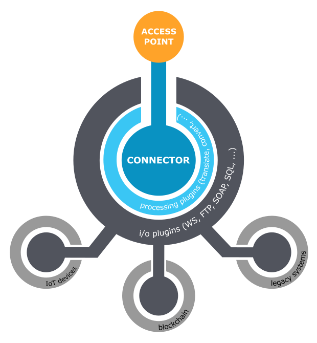 BIZHUBS architecture