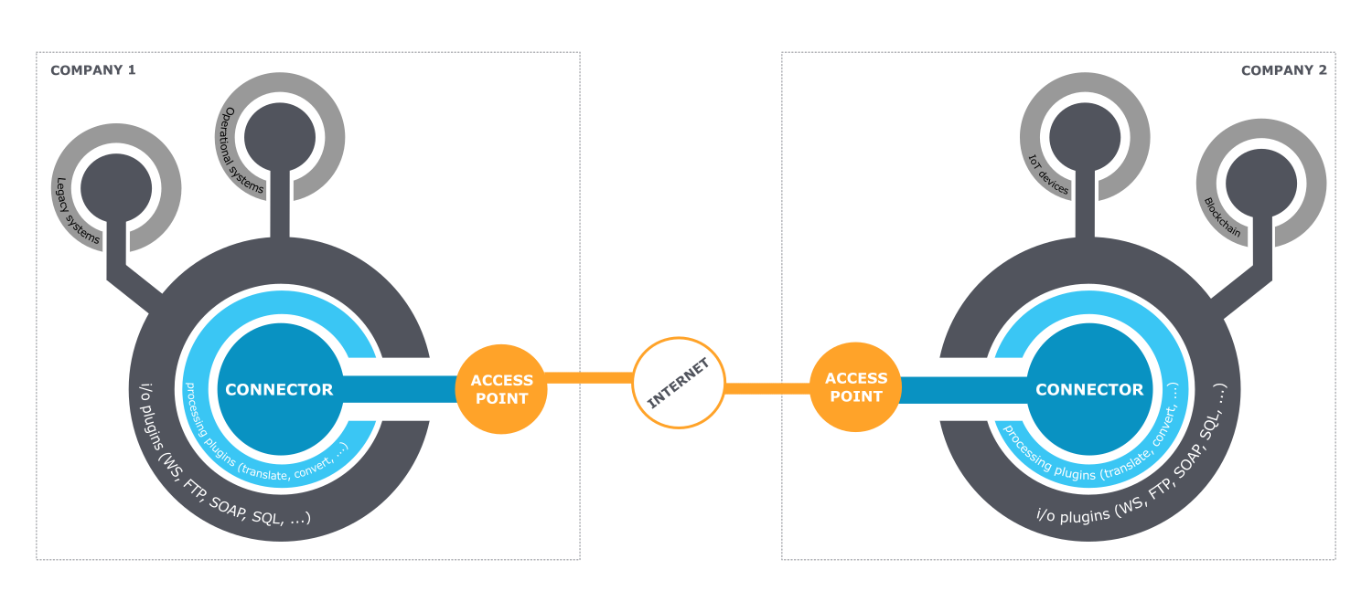 BIZHUBS use case