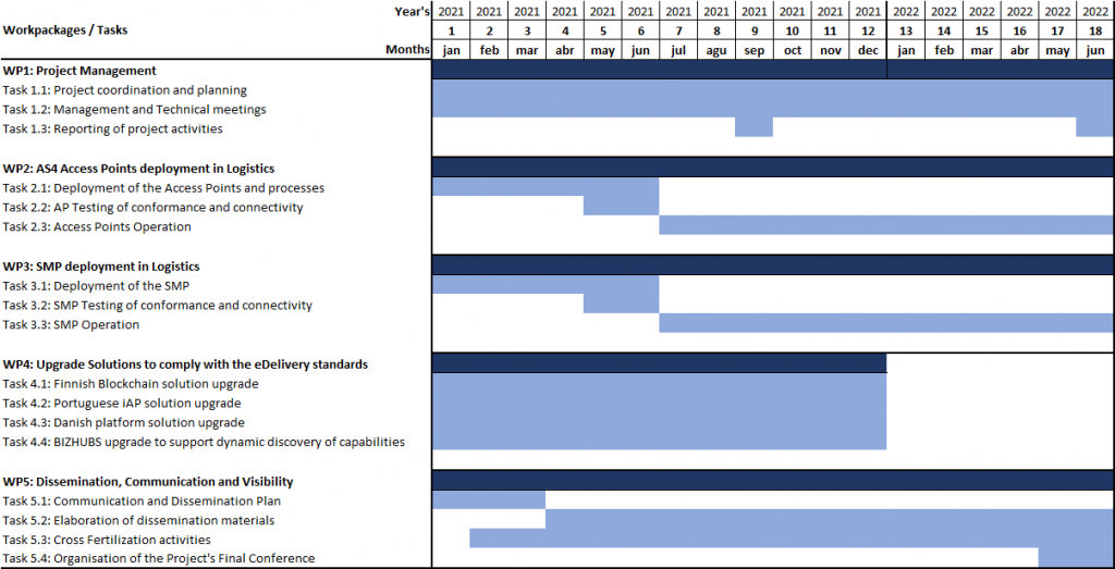 EUPLe Gantt